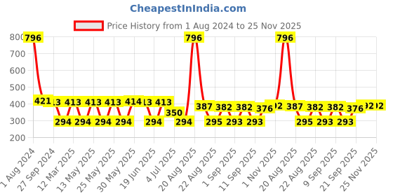 myntra.com MI FASHION Set of 4 Velvet Matte Nail Polish 9.9 ml Each - Shade 24, 25, 32, 37 mi fashion Price History Graph from 1 Aug 2024 to 24 Nov 2025