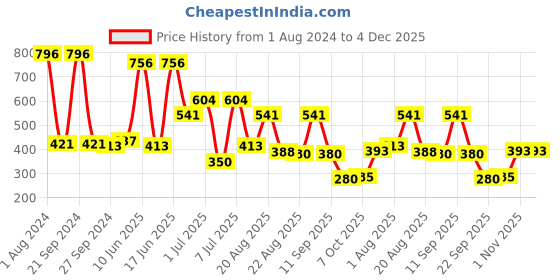 myntra.com MI FASHION Set of 4 Velvet Matte Nail Polish 9.9 ml Each - Shade 24, 25, 32, 40 mi fashion Price History Graph from 1 Aug 2024 to 3 Dec 2025