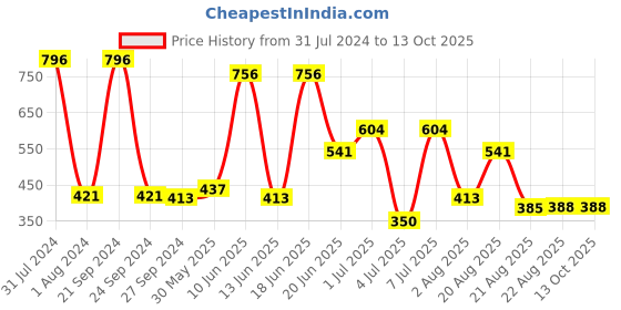 myntra.com MI FASHION Set of 4 Velvet Matte Nail Polish 9.9 ml Each - Shade 24, 25, 32, 41 mi fashion Price History Graph from 31 Jul 2024 to 13 Oct 2025