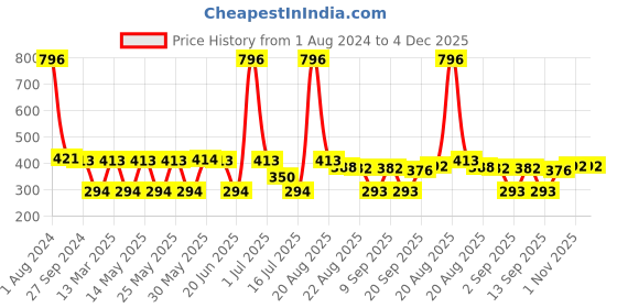 myntra.com MI FASHION Set of 4 Velvet Matte Nail Polish 9.9 ml Each - Shade 28, 29, 30, 38 mi fashion Price History Graph from 1 Aug 2024 to 4 Dec 2025