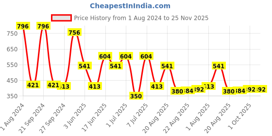 myntra.com MI FASHION Set of 4 Velvet Matte Nail Polish 9.9 ml Each - Shade 29, 30, 31, 41 mi fashion Price History Graph from 1 Aug 2024 to 25 Nov 2025