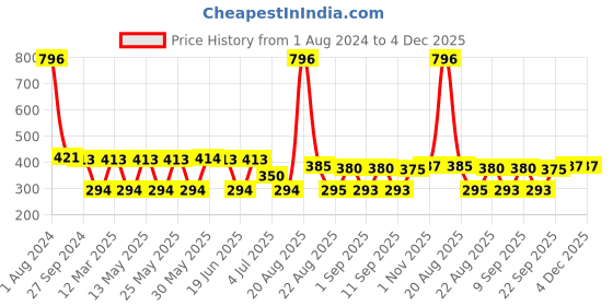 myntra.com MI FASHION Set of 4 Velvet Matte Nail Polish 9.9 ml Each - Shade 32, 35, 36, 41 mi fashion Price History Graph from 1 Aug 2024 to 3 Dec 2025
