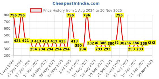 myntra.com MI FASHION Set of 4 Velvet Matte Nail Polish 9.9 ml Each - Shade 35, 37, 38, 42 mi fashion Price History Graph from 1 Aug 2024 to 30 Nov 2025