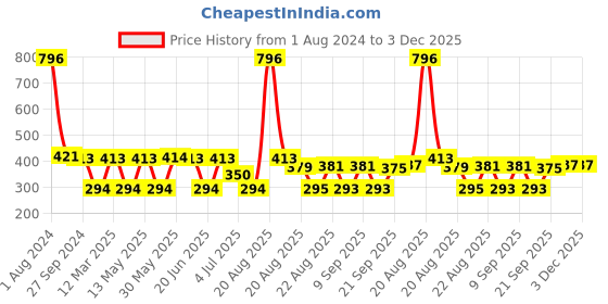myntra.com MI FASHION Set of 4 Velvet Matte Nail Polish 9.9 ml Each - Shade 35, 37, 39, 41 mi fashion Price History Graph from 1 Aug 2024 to 2 Dec 2025
