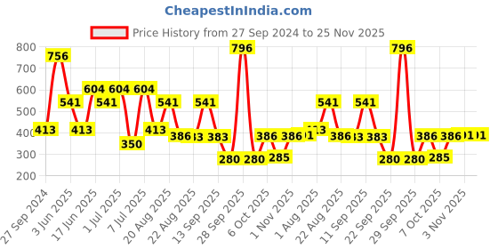 myntra.com MI FASHION Set of 4 Velvet Matte Nail Polish 9.9 ml Each - Shade 45, 44, 43, 40 mi fashion Price History Graph from 27 Sep 2024 to 25 Nov 2025