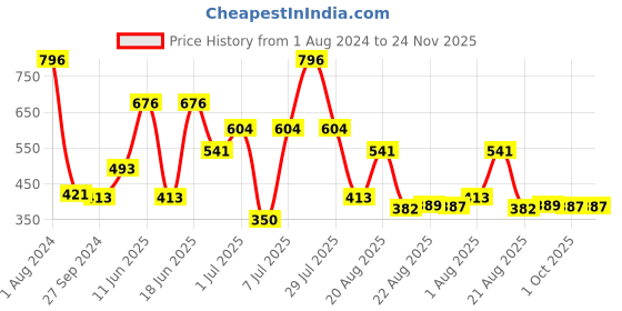 myntra.com MI FASHION Set of 4 Velvet Matte Nail Polish 9.9 ml Each - Wine 03 - Orange 04 - Black 05 - Peach 10 mi fashion Price History Graph from 1 Aug 2024 to 24 Nov 2025