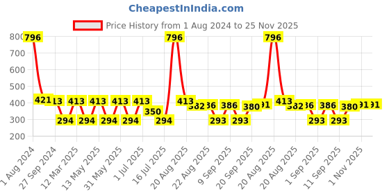myntra.com MI FASHION Set Of 4 Velvet Matte Nail Polish - 9.9ml Each mi fashion Price History Graph from 1 Aug 2024 to 25 Nov 2025