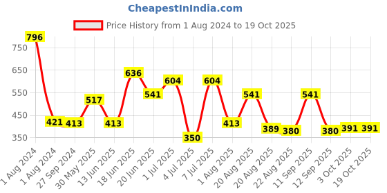 myntra.com MI FASHION Set Of 4 Velvet Matte Nail Polish - 9.9ml Each mi fashion Price History Graph from 1 Aug 2024 to 18 Oct 2025
