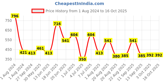 myntra.com MI FASHION Set Of 4 Velvet Matte Nail Polish - 9.9ml Each mi fashion Price History Graph from 1 Aug 2024 to 16 Oct 2025