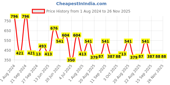 myntra.com MI FASHION Set Of 4 Velvet Matte Nail Polish - 9.9ml Each mi fashion Price History Graph from 1 Aug 2024 to 25 Nov 2025