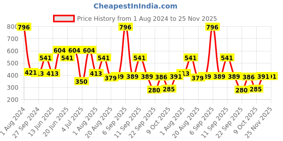 myntra.com MI FASHION Set Of 4 Velvet Matte Nail Polish - 9.9ml Each mi fashion Price History Graph from 1 Aug 2024 to 25 Nov 2025