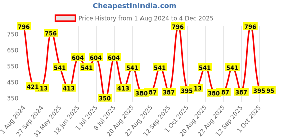 myntra.com MI FASHION Set of 4 Velvet Matte Nail Polishes - 9.9ml Each mi fashion Price History Graph from 1 Aug 2024 to 4 Dec 2025