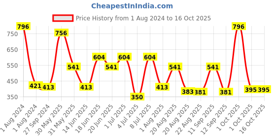myntra.com MI FASHION Set of 4 Velvet Matte Nail Polishes - 9.9ml Each mi fashion Price History Graph from 1 Aug 2024 to 16 Oct 2025
