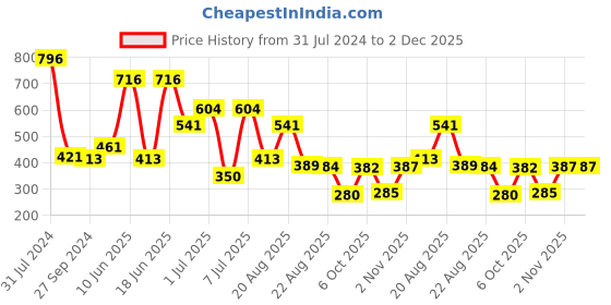 myntra.com MI FASHION Set of 4 Velvet Matte Water Resistant Smooth Finish Nail Polish - 9.9 ml each mi fashion Price History Graph from 31 Jul 2024 to 1 Dec 2025