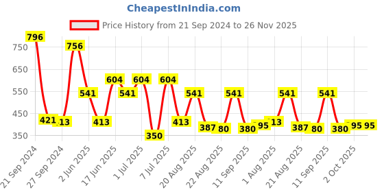 myntra.com MI FASHION Set of 4 Velvet Matte Water Resistant Smooth Finish Nail Polish - 9.9 ml each mi fashion Price History Graph from 21 Sep 2024 to 26 Nov 2025