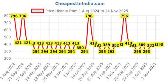 myntra.com MI FASHION Set of 4 Velvet Matte Water Resistant Smooth Finish Nail Polish - 9.9 ml each mi fashion Price History Graph from 1 Aug 2024 to 24 Nov 2025