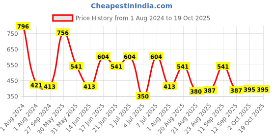 myntra.com MI FASHION Set of 4 Velvet Matte Water Resistant Smooth Finish Nail Polish - 9.9 ml each mi fashion Price History Graph from 1 Aug 2024 to 18 Oct 2025