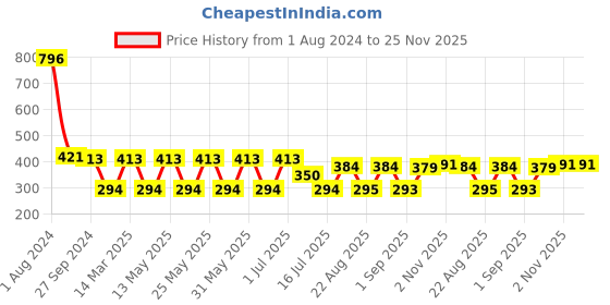 myntra.com MI FASHION Set of 4 Velvet Matte Water Resistant Smooth Finish Nail Polish - 9.9 ml each mi fashion Price History Graph from 1 Aug 2024 to 24 Nov 2025