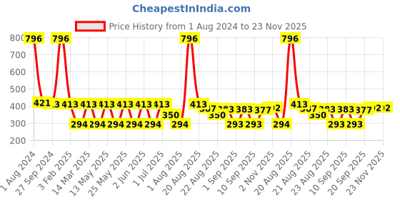 myntra.com MI FASHION Set of 4 Velvet Matte Water Resistant Smooth Finish Nail Polish - 9.9 ml each mi fashion Price History Graph from 1 Aug 2024 to 23 Nov 2025