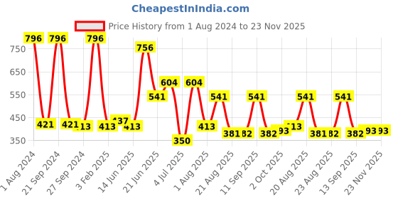 myntra.com MI FASHION Set of 4 Velvet Matte Water Resistant Smooth Finish Nail Polish - 9.9 ml each mi fashion Price History Graph from 1 Aug 2024 to 23 Nov 2025