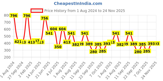 myntra.com MI FASHION Set of 4 Velvet Matte Water Resistant Smooth Finish Nail Polish - 9.9 ml each mi fashion Price History Graph from 1 Aug 2024 to 23 Nov 2025