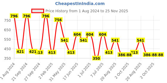 myntra.com MI FASHION Set of 4 Velvet Matte Water Resistant Smooth Finish Nail Polish - 9.9 ml each mi fashion Price History Graph from 1 Aug 2024 to 24 Nov 2025