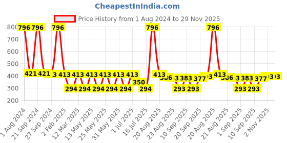 myntra.com MI FASHION Set of 4 Velvet Matte Water Resistant Smooth Finish Nail Polish - 9.9 ml each mi fashion Price History Graph from 1 Aug 2024 to 29 Nov 2025