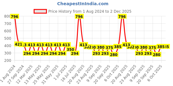 myntra.com MI FASHION Set of 4 Velvet Matte Water Resistant Smooth Finish Nail Polish - 9.9 ml each mi fashion Price History Graph from 1 Aug 2024 to 2 Dec 2025