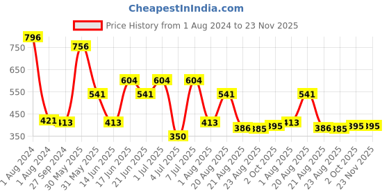 myntra.com MI FASHION Set of 4 Velvet Matte Water Resistant Smooth Finish Nail Polish - 9.9 ml each mi fashion Price History Graph from 1 Aug 2024 to 22 Nov 2025