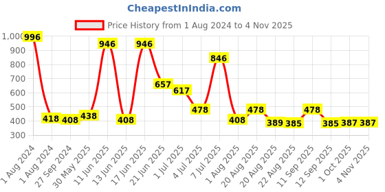 myntra.com MI FASHION Set of 4 Vernis A Ongles High Shine Long Lasting Shimmer Nail Paint - 15ml each mi fashion Price History Graph from 1 Aug 2024 to 3 Nov 2025