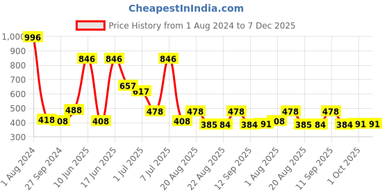 myntra.com MI FASHION Set of 4 Vernis A Ongles High Shine Long Lasting Shimmer Nail Paint - 15ml each mi fashion Price History Graph from 1 Aug 2024 to 7 Dec 2025