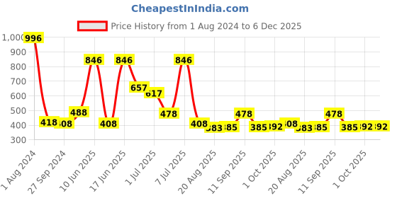 myntra.com MI FASHION Set of 4 Vernis A Ongles High Shine Long Lasting Shimmer Nail Paint - 15ml each mi fashion Price History Graph from 1 Aug 2024 to 6 Dec 2025