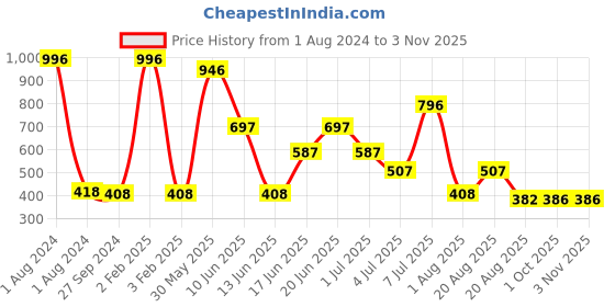 myntra.com MI FASHION Set Of 4 Vernis A Ongles Ultra High Glass HD 3D Shine Nail Polish 60ml - Tan, Bright Plum, Wine, Light Pink mi fashion Price History Graph from 1 Aug 2024 to 2 Nov 2025
