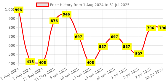myntra.com MI FASHION Set Of 4 Vernis A Ongles Ultra High Glass HD 3D Shine Nail Polish 60ml - Tan, Dark Nude, Candy Cotton, Grey mi fashion Price History Graph from 1 Aug 2024 to 7 Jul 2025