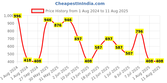 myntra.com MI FASHION Set Of 4 Vernis A Ongles Ultra High Glass HD 3D Shine Nail Polish 60ml - Tan, Sea Green, Bright Plum, Grey mi fashion Price History Graph from 1 Aug 2024 to 7 Jul 2025