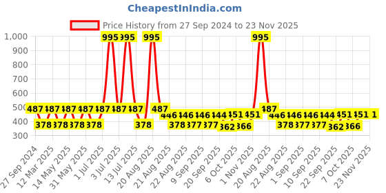 myntra.com MI FASHION Set Of 5 Creme Matte Weightless Long-Lasting Lipstick - 3.5g Each mi fashion Price History Graph from 27 Sep 2024 to 22 Nov 2025