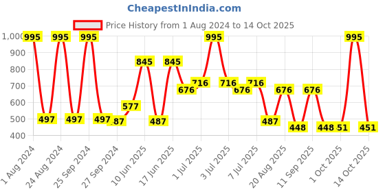 myntra.com MI FASHION Set Of 5 Creme Matte Weightless Long-Lasting Lipstick - 3.5g Each mi fashion Price History Graph from 1 Aug 2024 to 13 Oct 2025