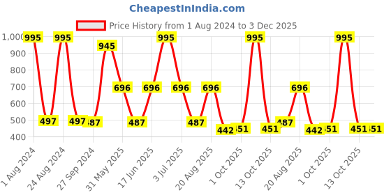 myntra.com MI FASHION Set Of 5 Creme Matte Weightless Long-Lasting Lipstick - 3.5g Each mi fashion Price History Graph from 1 Aug 2024 to 3 Dec 2025