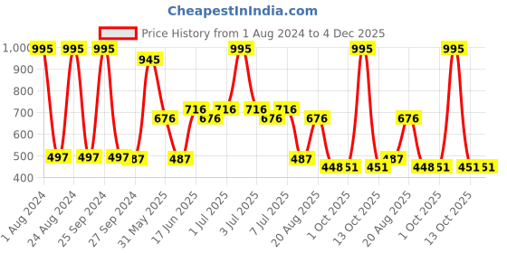 myntra.com MI FASHION Set Of 5 Creme Matte Weightless Long-Lasting Lipstick - 3.5g Each mi fashion Price History Graph from 1 Aug 2024 to 4 Dec 2025