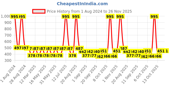 myntra.com MI FASHION Set Of 5 Creme Matte Weightless Long-Lasting Lipstick - 3.5g Each mi fashion Price History Graph from 1 Aug 2024 to 26 Nov 2025