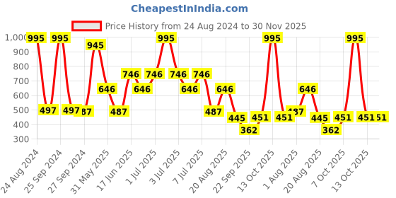 myntra.com MI FASHION Set Of 5 Creme Matte Weightless Long-Lasting Lipstick - 3.5g Each mi fashion Price History Graph from 24 Aug 2024 to 30 Nov 2025