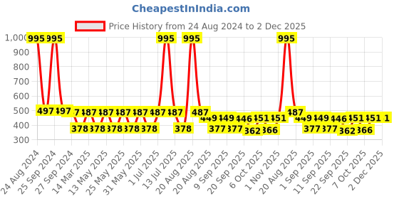 myntra.com MI FASHION Set Of 5 Creme Matte Weightless Long-Lasting Lipstick - 3.5g Each mi fashion Price History Graph from 24 Aug 2024 to 1 Dec 2025