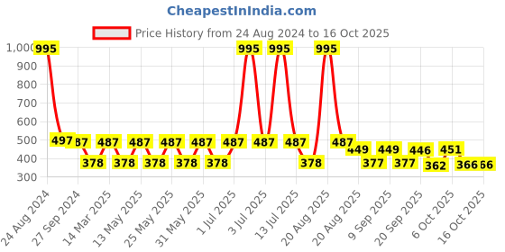 myntra.com MI FASHION Set Of 5 Creme Matte Weightless Long-Lasting Lipstick - 3.5g Each mi fashion Price History Graph from 24 Aug 2024 to 16 Oct 2025