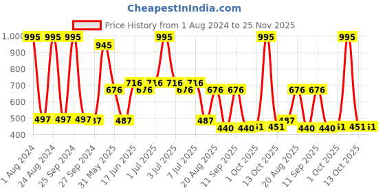 myntra.com MI FASHION Set Of 5 Creme Matte Weightless Long-Lasting Lipstick - 3.5g Each mi fashion Price History Graph from 1 Aug 2024 to 24 Nov 2025