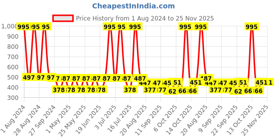 myntra.com MI FASHION Set Of 5 Creme Matte Weightless Long-Lasting Lipstick - 3.5g Each mi fashion Price History Graph from 1 Aug 2024 to 24 Nov 2025