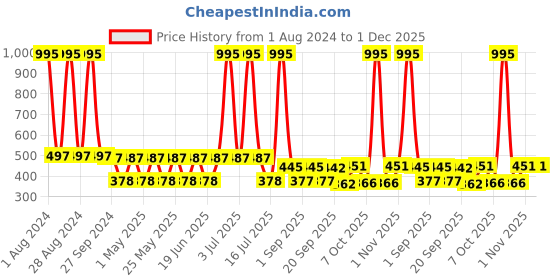 myntra.com MI FASHION Set Of 5 Creme Matte Weightless Long-Lasting Lipstick - 3.5g Each mi fashion Price History Graph from 1 Aug 2024 to 1 Dec 2025