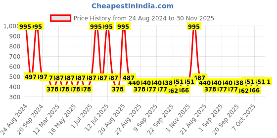 myntra.com MI FASHION Set Of 5 Creme Matte Weightless Long-Lasting Lipstick - 3.5g Each mi fashion Price History Graph from 24 Aug 2024 to 30 Nov 2025
