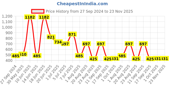 myntra.com MI FASHION Set of 5 Extreme High Gloss Nail Polish Lacquer with Pro Stay Formula-15ml each mi fashion Price History Graph from 27 Sep 2024 to 22 Nov 2025