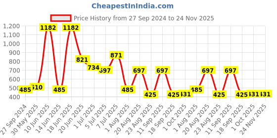 myntra.com MI FASHION Set of 5 Extreme High Gloss Nail Polish Lacquer with Pro Stay Formula-15ml each mi fashion Price History Graph from 27 Sep 2024 to 23 Nov 2025