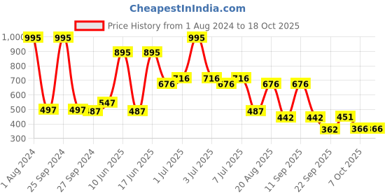 myntra.com MI FASHION Set of 5 Long Lasting & Creme Matte Lipstick - 3.5 g Each mi fashion Price History Graph from 1 Aug 2024 to 18 Oct 2025